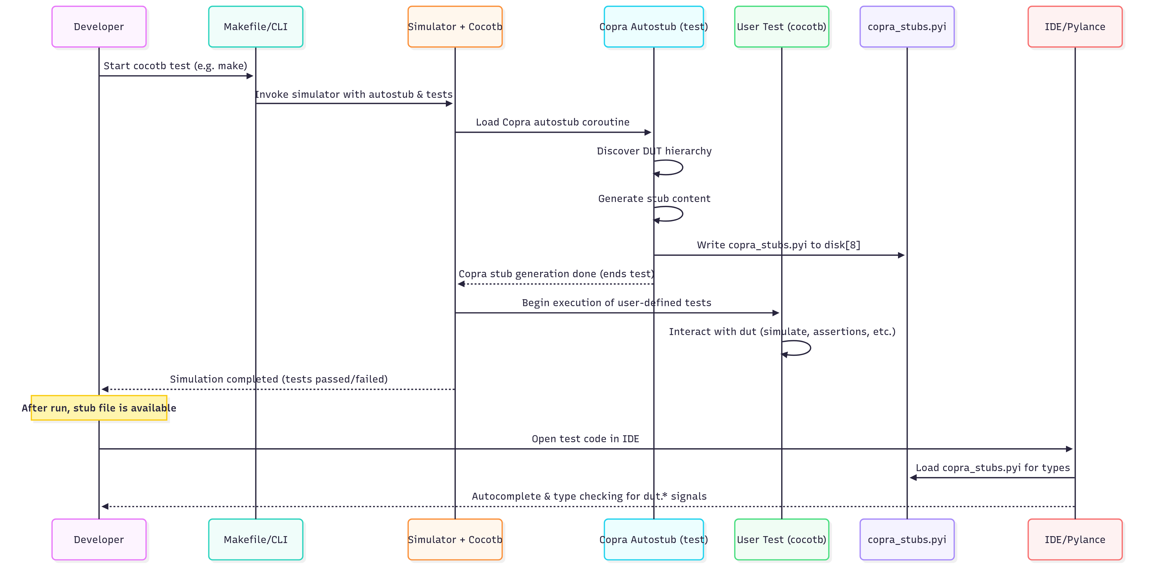 Copra Sequence Diagram
